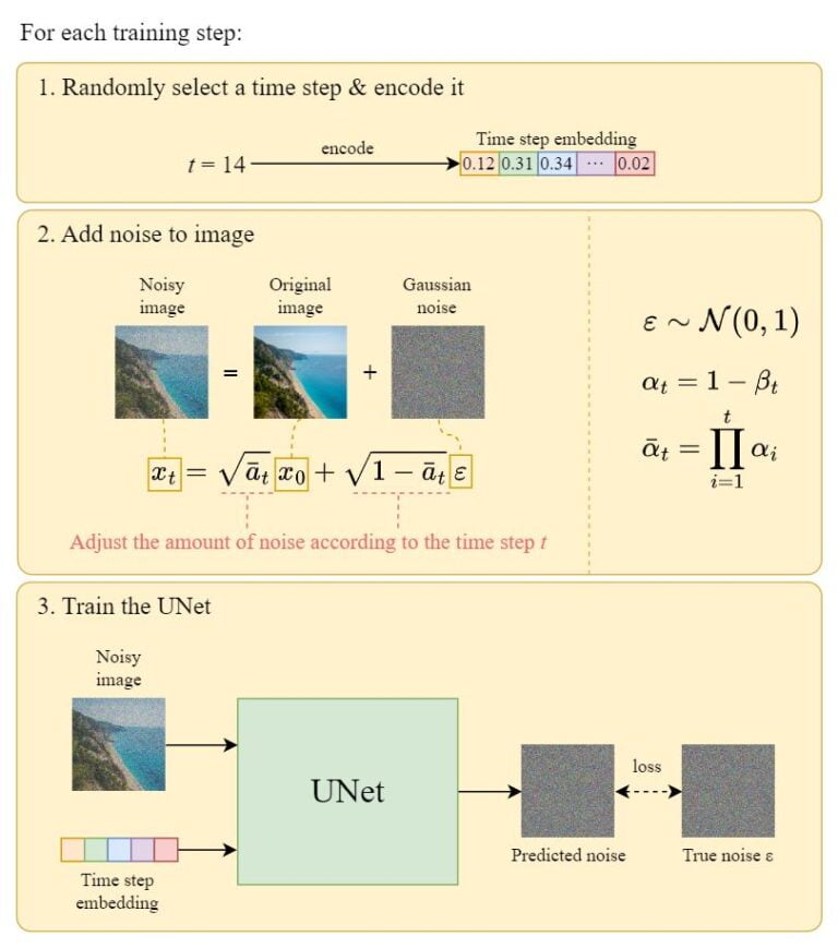 Stable Diffusion Clearly Explained Codoraven