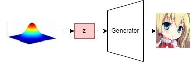 the generator of a GANs
