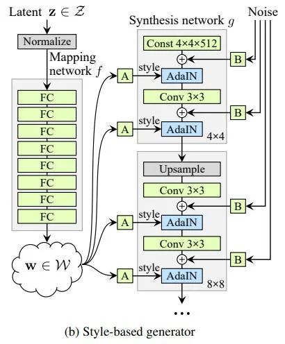 StyleGAN generator architecture