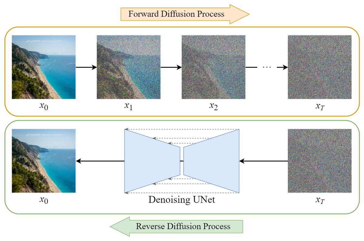 diffusion-model-clearly-explained-codoraven