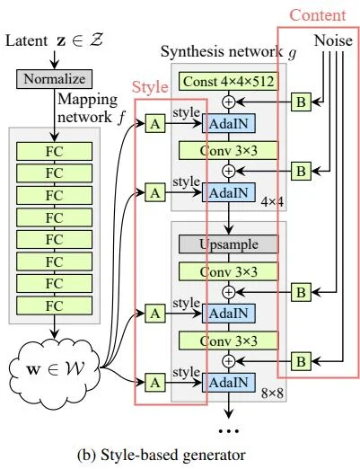 Style and content in StyleGAN