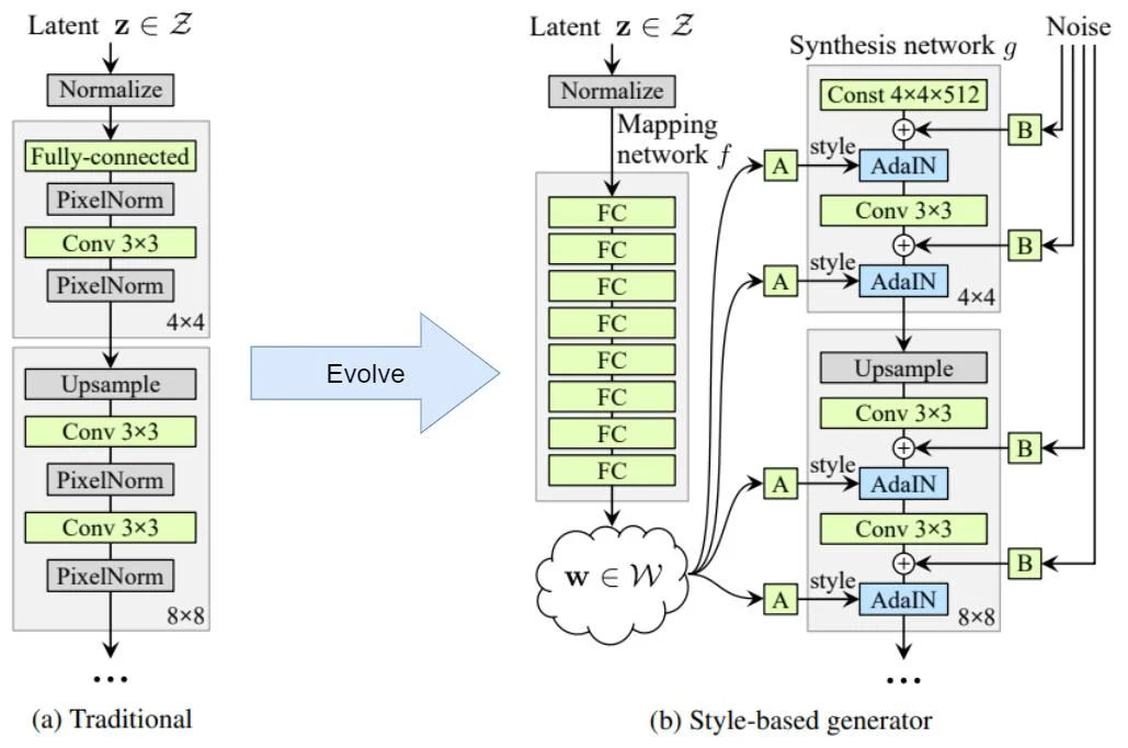 Evolution from traditional to style-based generator