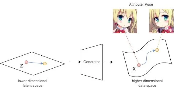 a change in latent space in a certain direction results in a change in the output image