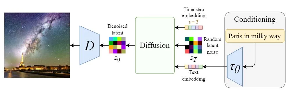Overview of the conditioning mechanism