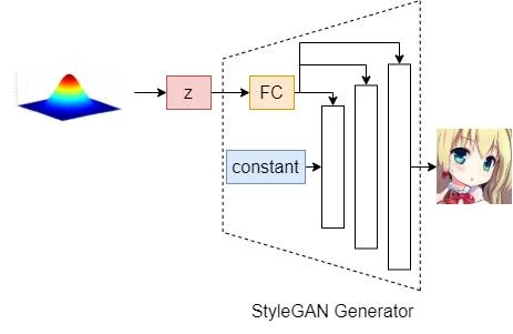 StyleGAN generator