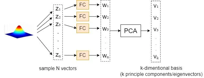 performing PCA on sampled latent vectors