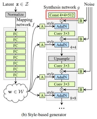 Constant input to the synthesis network g