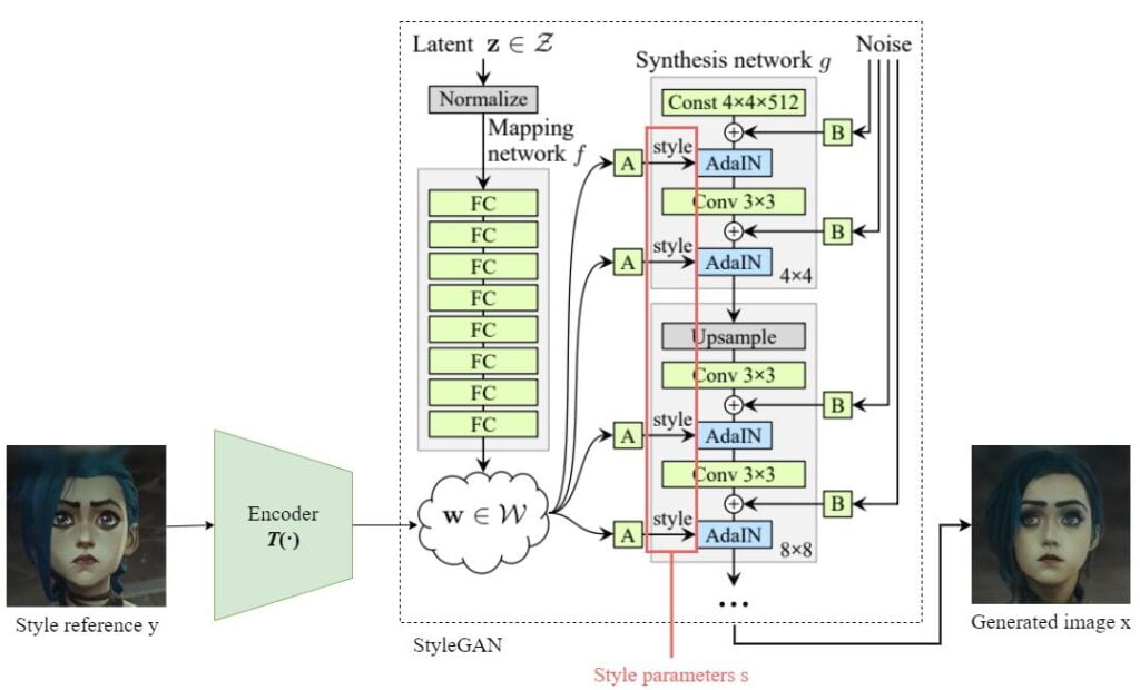 GAN inversion for StyleGAN