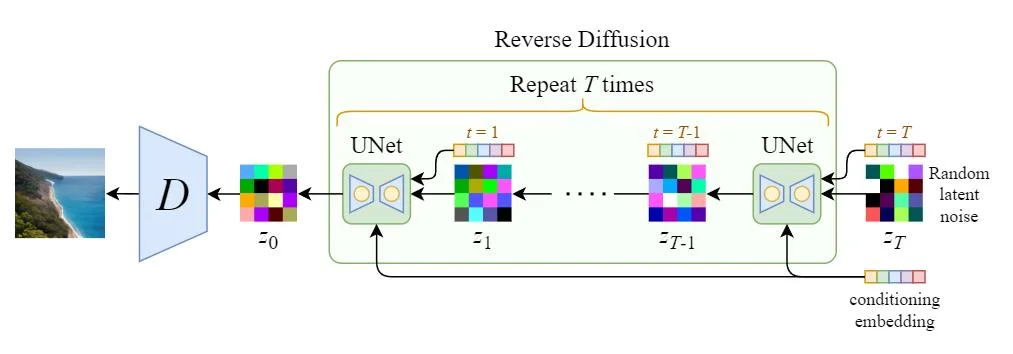 Stable Diffusion sampling process (denoising)