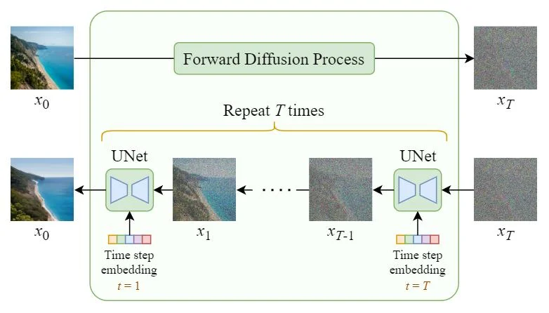 Pure diffusion model architecture