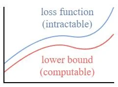 Variational Lower Bound