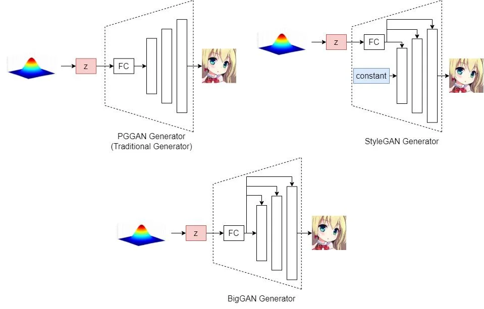 generators of PGGAN, Style, BigGAN