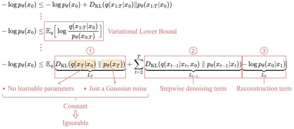 Derivation and expansion of the Variational Lower Bound