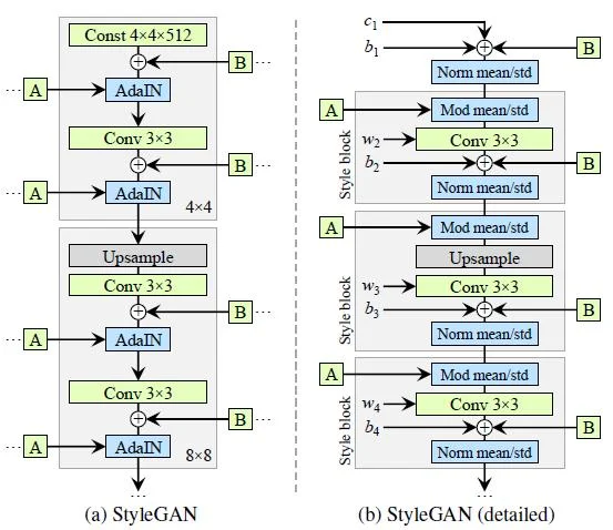 Redraw StyleGAN architecture