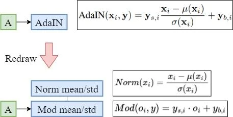 Break down AdaIN into Norm and Mod operations (where oᵢ is the output of Norm(xᵢ))