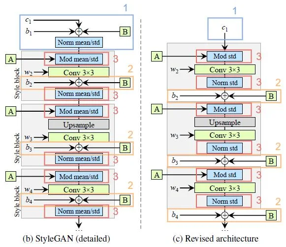 The revised architecture of StyleGAN2
