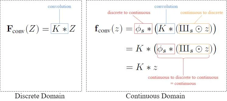 Discrete domain vs continuous domain convolution