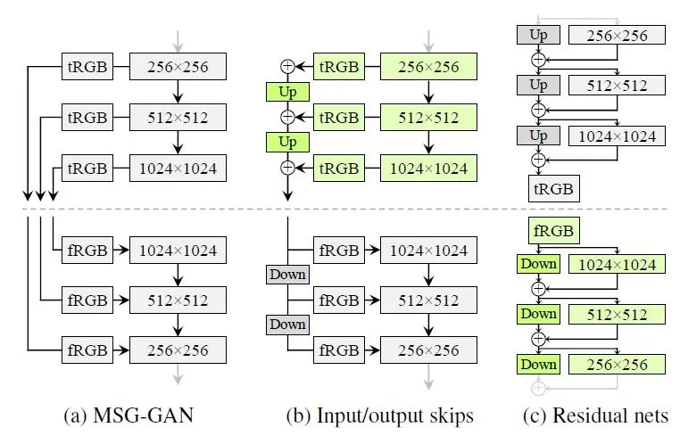 Three generator (above the dashed line) and discriminator architectures. Architectures used in configs E and F are shown in green