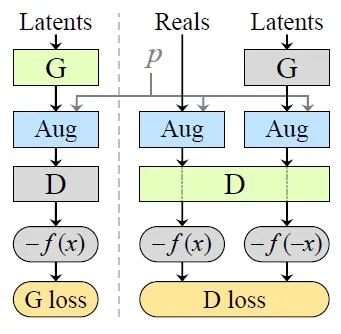 Stochastic discriminator augmentation