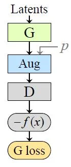 Training of the generator