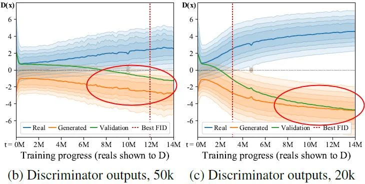Discriminator outputs of 50k and 20k training data. When D_validation gets closer to D_generated, it overfits