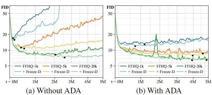 FID scores of without using ADA and using ADA (the lower, the better)