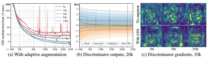 Convergence is now achieved regardless of the training set size and overfitting no longer occurs