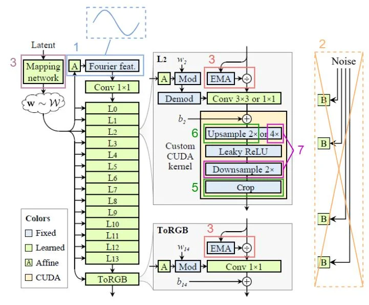 StyleGAN3 architecture