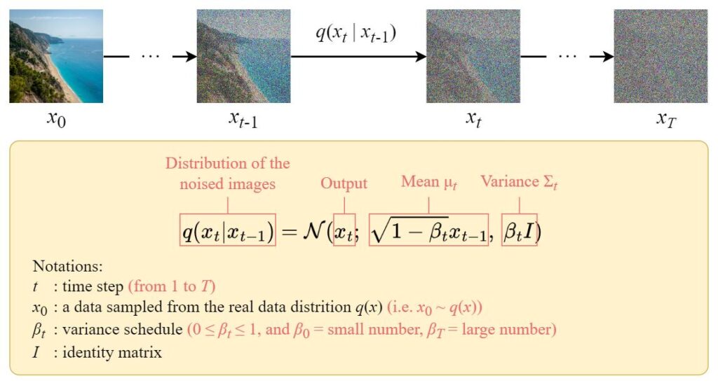 Forward diffusion process